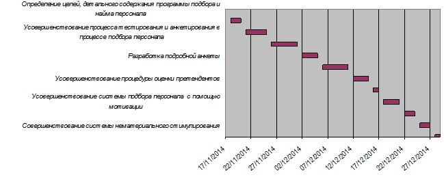 Курсовая работа по теме Подбор и отбор персонала торговой организации